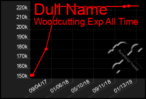 Total Graph of Dull Name