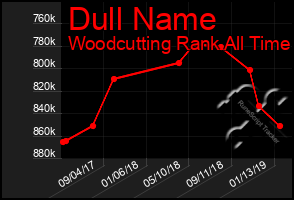 Total Graph of Dull Name