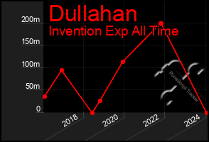 Total Graph of Dullahan