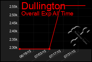 Total Graph of Dullington