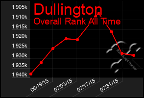 Total Graph of Dullington