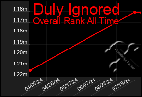 Total Graph of Duly Ignored