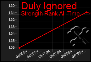 Total Graph of Duly Ignored