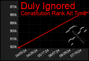 Total Graph of Duly Ignored