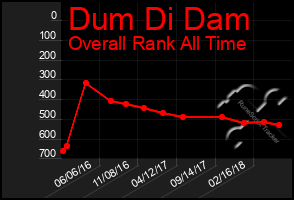 Total Graph of Dum Di Dam