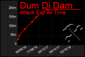 Total Graph of Dum Di Dam