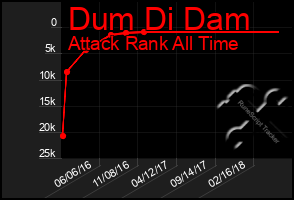 Total Graph of Dum Di Dam