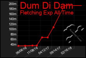 Total Graph of Dum Di Dam