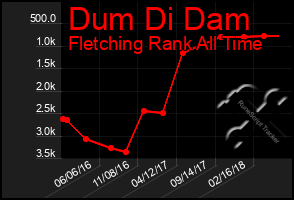 Total Graph of Dum Di Dam