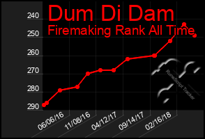 Total Graph of Dum Di Dam