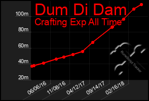 Total Graph of Dum Di Dam