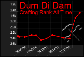 Total Graph of Dum Di Dam