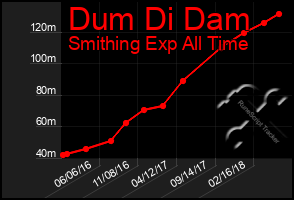 Total Graph of Dum Di Dam