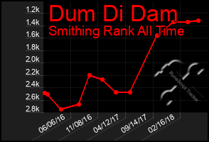 Total Graph of Dum Di Dam