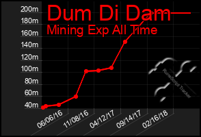 Total Graph of Dum Di Dam