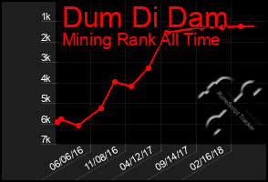 Total Graph of Dum Di Dam