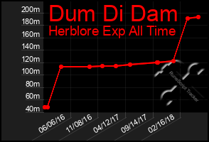 Total Graph of Dum Di Dam