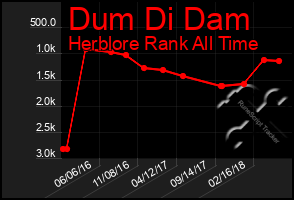 Total Graph of Dum Di Dam