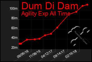 Total Graph of Dum Di Dam