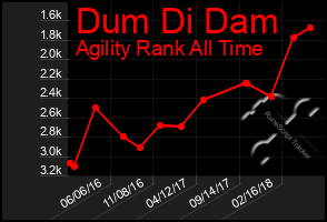 Total Graph of Dum Di Dam