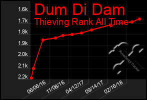 Total Graph of Dum Di Dam