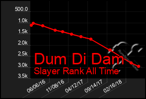 Total Graph of Dum Di Dam