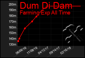 Total Graph of Dum Di Dam