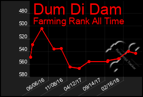 Total Graph of Dum Di Dam