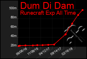 Total Graph of Dum Di Dam