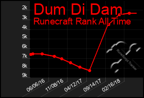 Total Graph of Dum Di Dam