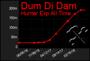 Total Graph of Dum Di Dam