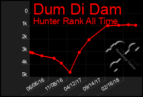 Total Graph of Dum Di Dam