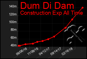 Total Graph of Dum Di Dam