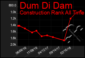 Total Graph of Dum Di Dam