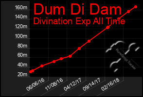 Total Graph of Dum Di Dam