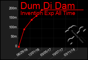 Total Graph of Dum Di Dam