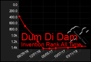 Total Graph of Dum Di Dam