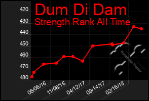 Total Graph of Dum Di Dam