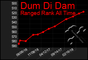 Total Graph of Dum Di Dam