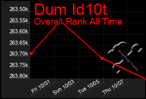 Total Graph of Dum Id10t