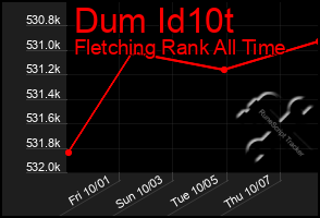 Total Graph of Dum Id10t