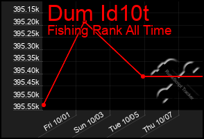 Total Graph of Dum Id10t