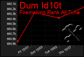 Total Graph of Dum Id10t