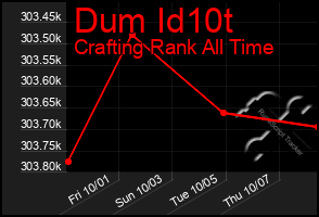 Total Graph of Dum Id10t