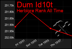 Total Graph of Dum Id10t