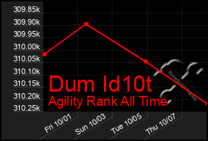 Total Graph of Dum Id10t