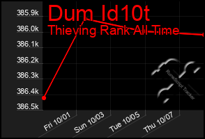 Total Graph of Dum Id10t