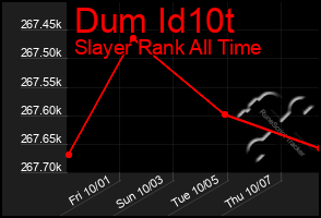 Total Graph of Dum Id10t