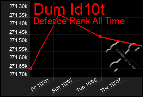 Total Graph of Dum Id10t