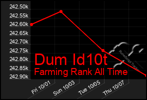 Total Graph of Dum Id10t